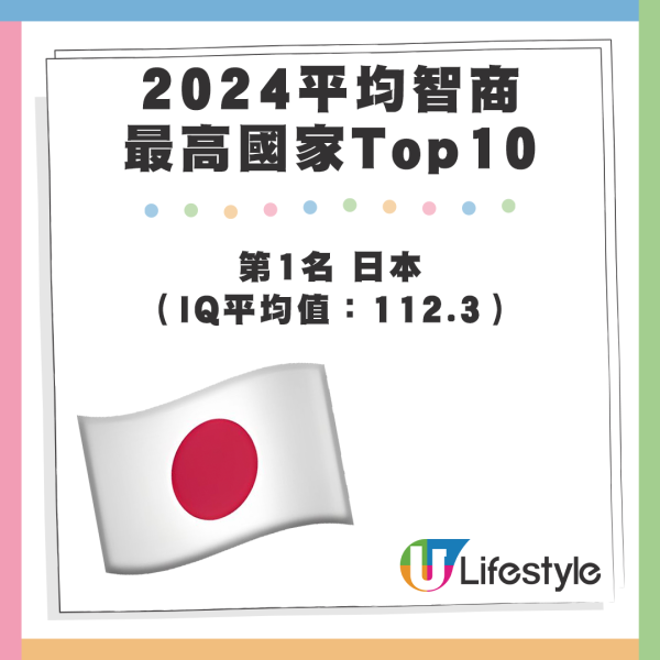 2024 10大平均智商最高國家 - 第1名 日本（IQ平均值：112.3）。資料來源：Wiqtcom