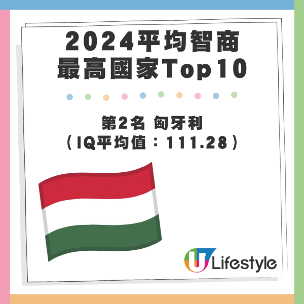 2024 10大平均智商最高國家 - 第2名 匈牙利（IQ平均值：111.28）。資料來源：Wiqtcom