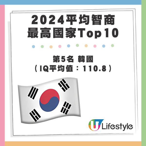 2024 10大平均智商最高國家 - 第5名 韓國（IQ平均值：110.8）。資料來源：Wiqtcom