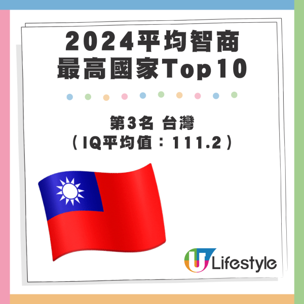 2024 10大平均智商最高國家 - 第3名 台灣（IQ平均值：111.2）。資料來源：Wiqtcom