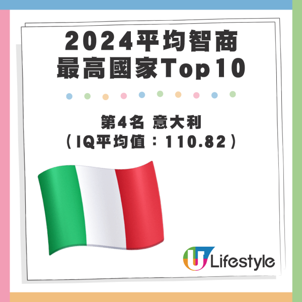 2024 10大平均智商最高國家 - 第4名 意大利（IQ平均值：110.82）。資料來源：Wiqtcom