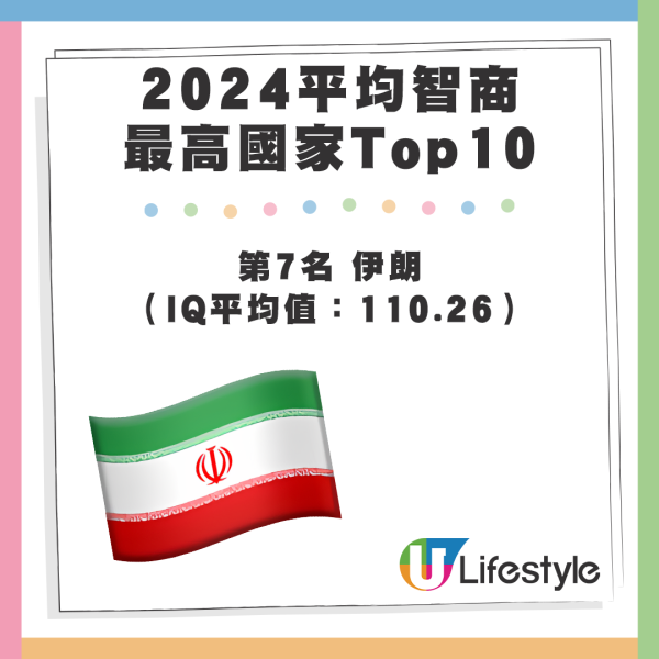 2024 10大平均智商最高國家 - 第7名 伊朗（IQ平均值：110.26）。資料來源：Wiqtcom