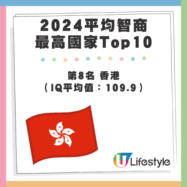 2024 10大平均智商最高國家 - 第8名 香港（IQ平均值：109.9）。資料來源：Wiqtcom