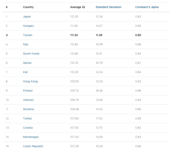 全球平均IQ智商最高國家排名。圖片來源：Wiqtcom
