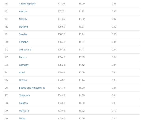 全球平均IQ智商最高國家排名。圖片來源：Wiqtcom