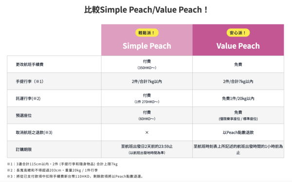 樂桃航空大阪機票限時優惠！每程低至0起 出發日期至10月尾 