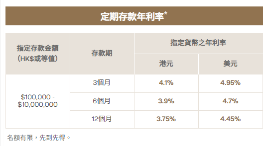 全港16大銀行港元定存優惠！門檻$10,000起 最高達4.9厘！