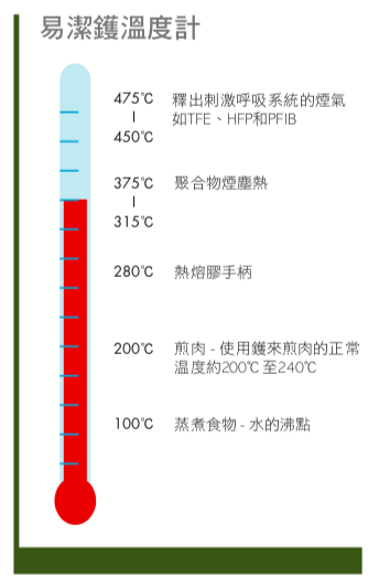 PTFE加熱至攝氏315至375度，釋出的煙可能令人產生「聚合物煙塵熱」。（消委會圖片）