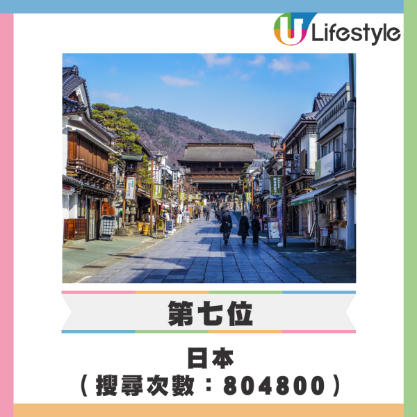 Google公布10大夏季港人熱門旅遊目的地 日本穩佔三席!附4大旅遊必備工具