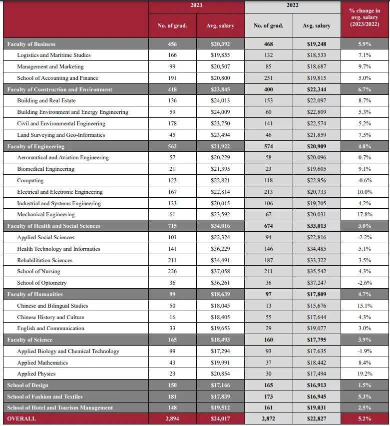 理大2023學年畢業生薪酬數據總覽。圖片來源：LIHKG討論區