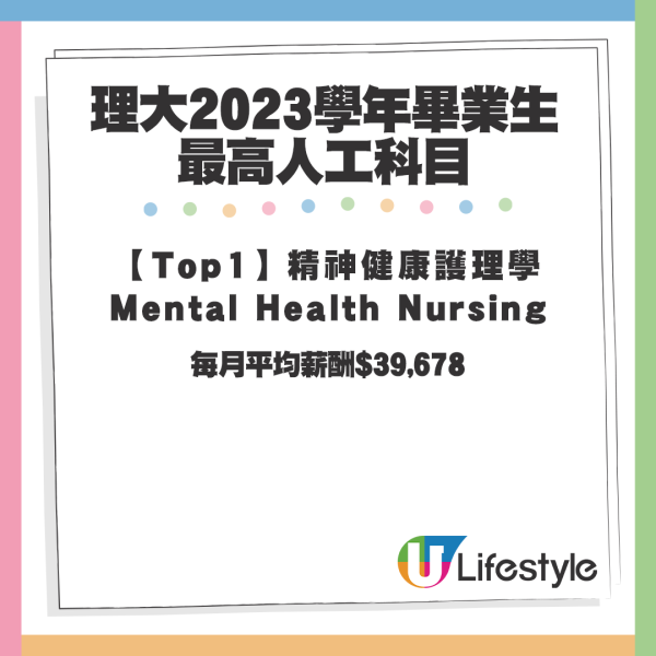 【2023畢業生最高人工科目Top1】精神健康護理學Mental Health Nursing每月平均薪酬$39,678。資料來源：LIHKG討論區
