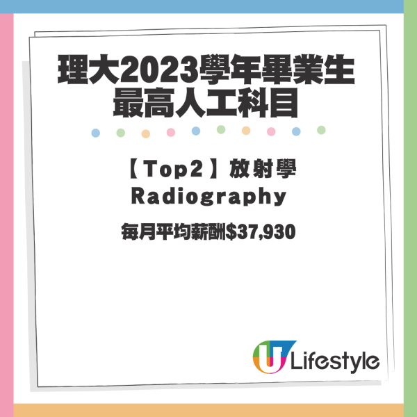 【2023畢業生最高人工科目Top2】放射學Radiography每月平均薪酬$37,930。資料來源：LIHKG討論區