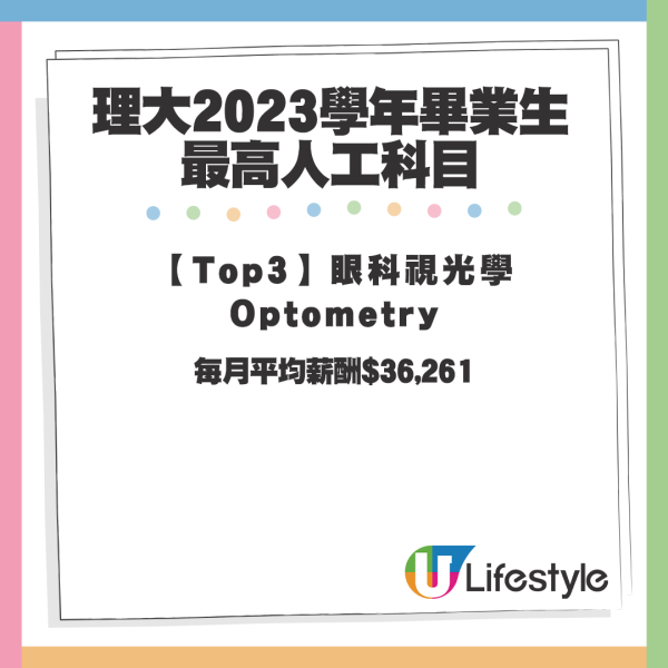 【2023畢業生最高人工科目Top3】眼科視光學Optometry每月平均薪酬$36,261。資料來源：LIHKG討論區