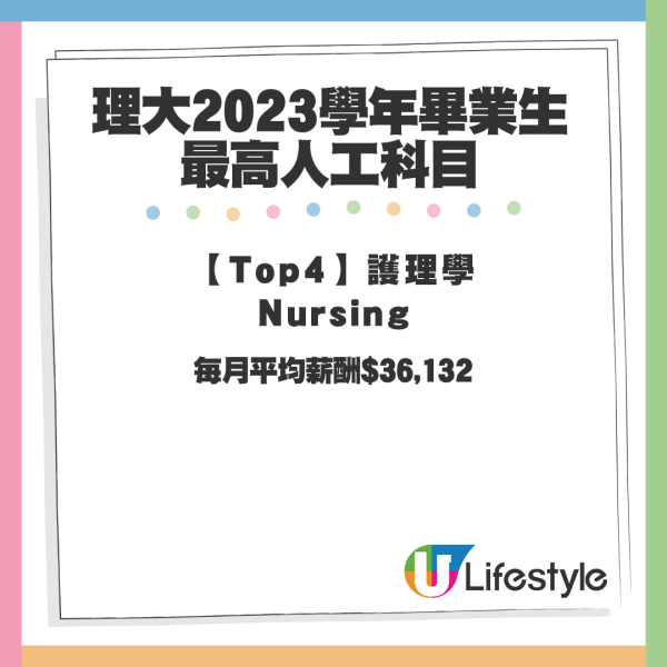 【2023畢業生最高人工科目Top4】護理學Nursing每月平均薪酬$36,132。資料來源：LIHKG討論區