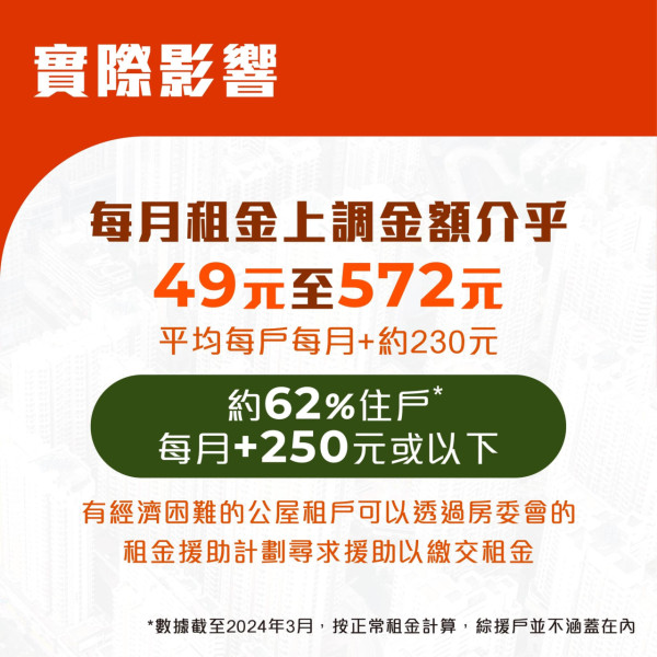 公屋加租｜公屋將加租10％ 料延至明年1月實施 料首3個月免繳額外租金一類租戶例外