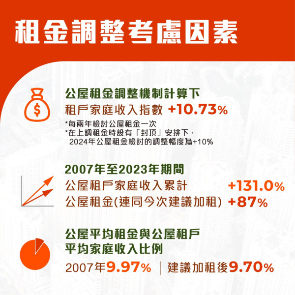 公屋加租｜公屋將加租10％ 料延至明年1月實施 料首3個月免繳額外租金一類租戶例外