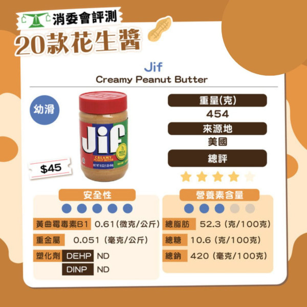 消委會花生醬｜6成驗出可致癌黃曲霉毒素 3款花生醬安全高評最平$38【附完整名單】