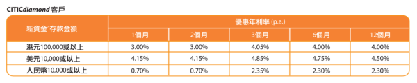 中信銀行港元定存