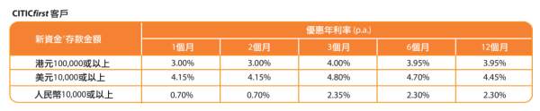 中信銀行港元定存