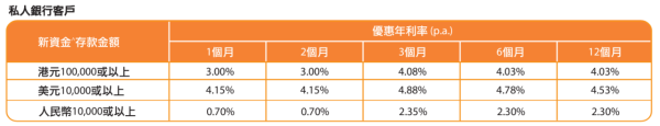 中信銀行港元定存