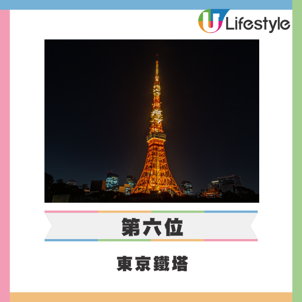 外媒公佈東京十大最受歡迎旅遊景點 東京鐵塔只排第6/雷門第2/冠軍港台客最愛？ 