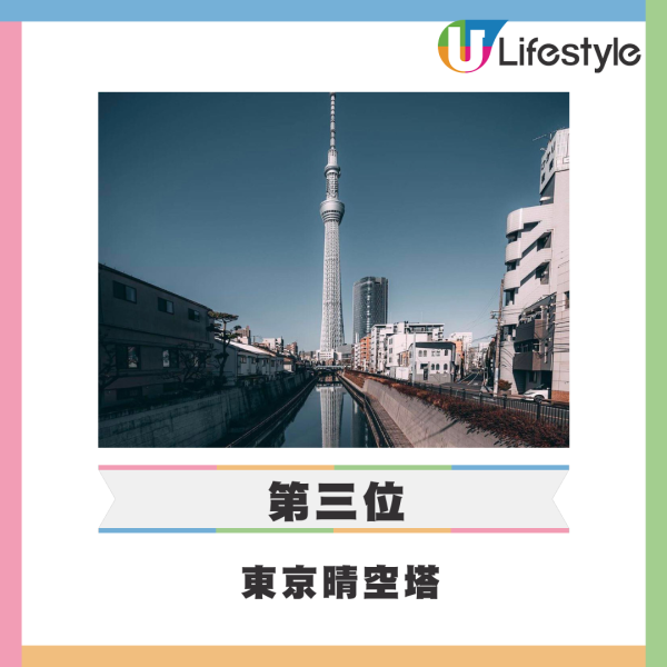 外媒公佈東京十大最受歡迎旅遊景點 東京鐵塔只排第6/雷門第2/冠軍港台客最愛？ 