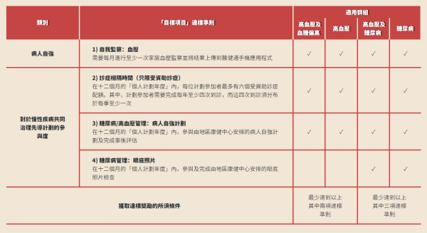 「慢性疾病共同治理先導計劃」醫患合作達標奬勵（圖片來源：新聞公報）