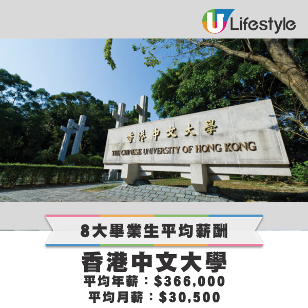 香港中文大學︱平均年薪：$366,000；平均月薪：$30,500。來源：大學教育資助委員會