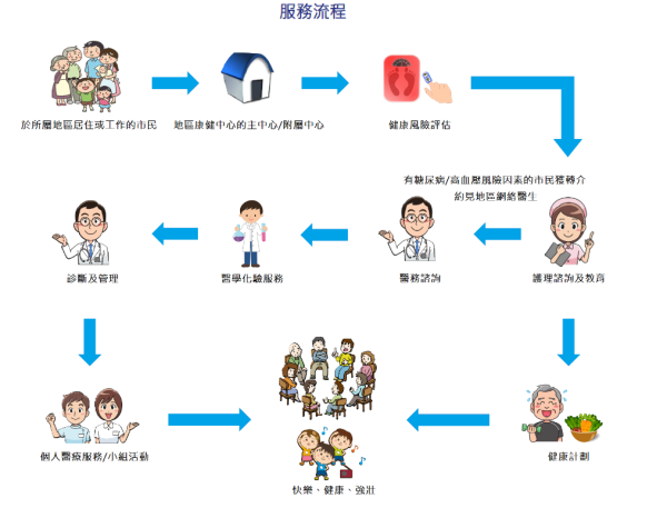 康健中心服務流程（圖片來源：地區康健中心）