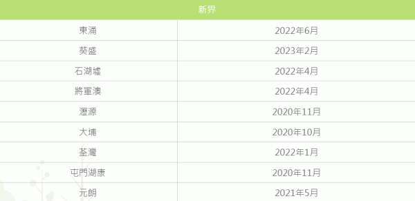 新界區輪候情況（圖片來源：長者健康中心）