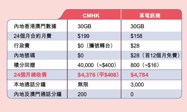 北上必備｜電訊商推出5G 三地數據漫遊Plan，識揀先真心抵！ 