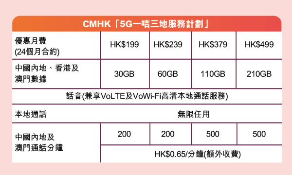 北上必備｜電訊商推出5G 三地數據漫遊Plan，識揀先真心抵！ 