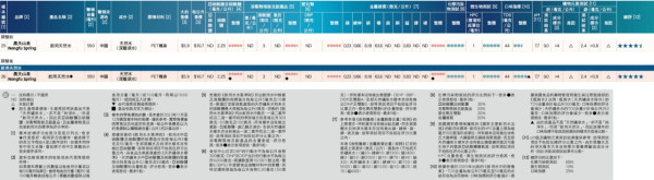 農夫山泉｜消委會致歉後評分升至五星！改列「飲用天然水」 / 內地網民反應不一