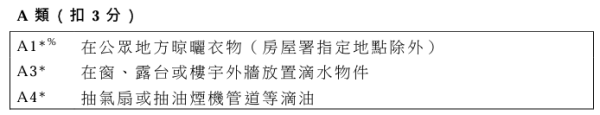 屋邨管理扣分制不當行為一覽表（A類：扣3分）