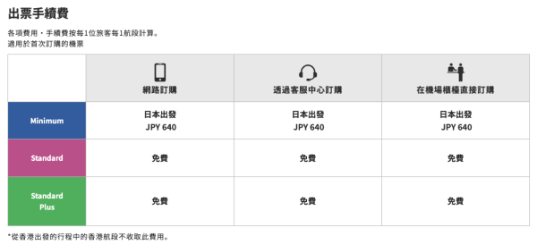 樂桃航空票制改動／3.出票手續費。來源：樂桃航空