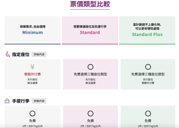 樂桃航空票制改動／1.重新命名現有票種。來源：樂桃航空