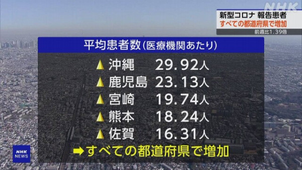 日本再爆新冠急增1周4萬宗！新型變異株傳染極強 症狀似中暑 
