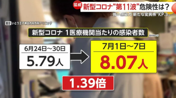 日本再爆新冠急增1周4萬宗！新型變異株傳染極強 症狀似中暑 