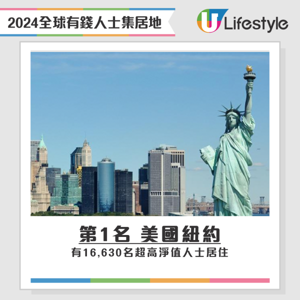 2024全球有錢人士集居地 - 第1名 美國紐約。資料來源：Altrata