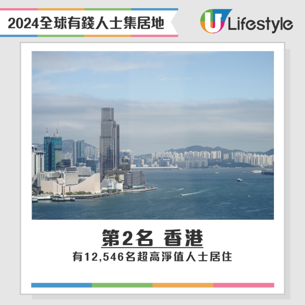 2024全球有錢人士集居地 - 第2名 香港。資料來源：Altrata