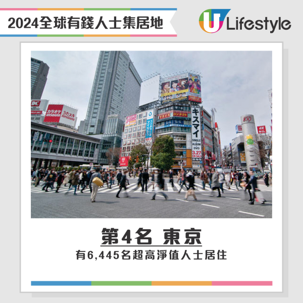 2024全球有錢人士集居地 - 第4名 東京。資料來源：Altrata