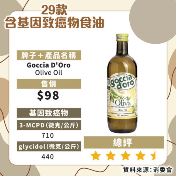 消委會揭近6成食油樣本含致癌物！21款安全食油名單必看 