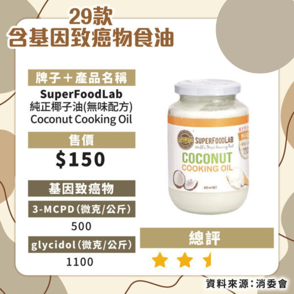 消委會揭近6成食油樣本含致癌物！21款安全食油名單必看 