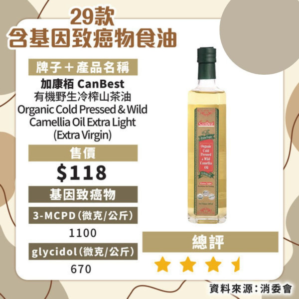 消委會揭近6成食油樣本含致癌物！21款安全食油名單必看 