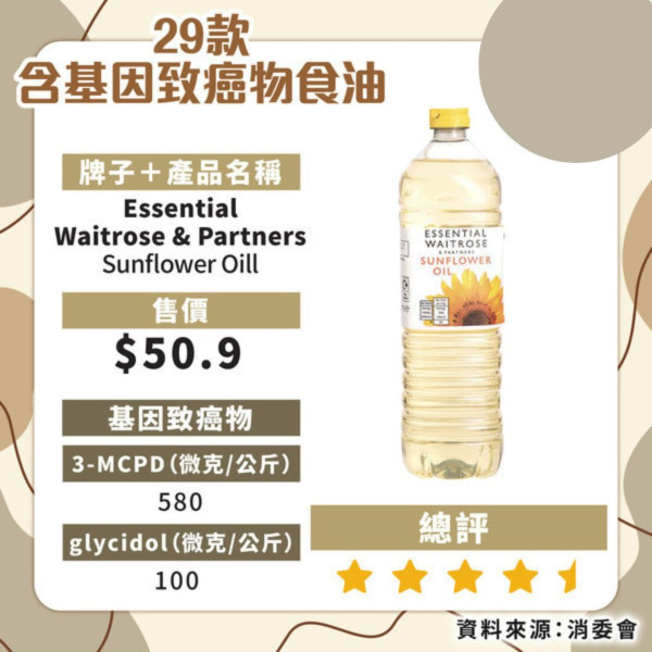 消委會揭近6成食油樣本含致癌物！21款安全食油名單必看 