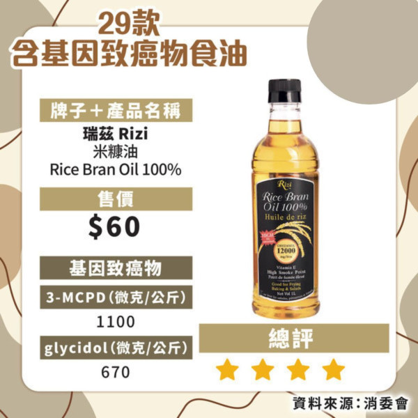 消委會揭近6成食油樣本含致癌物！21款安全食油名單必看 