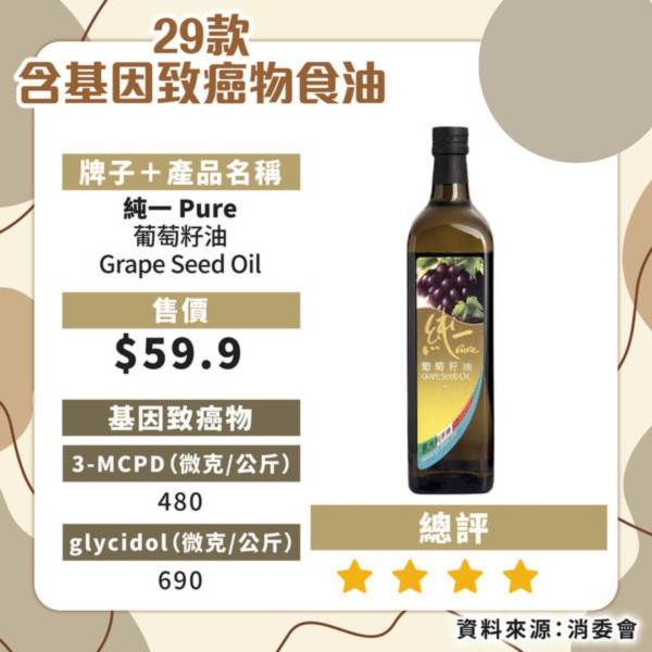 消委會揭近6成食油樣本含致癌物！21款安全食油名單必看 