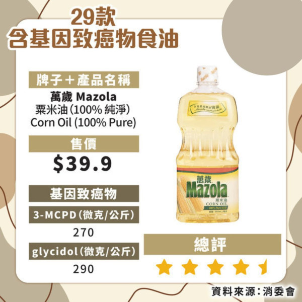 消委會揭近6成食油樣本含致癌物！21款安全食油名單必看 