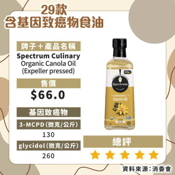 消委會揭近6成食油樣本含致癌物！21款安全食油名單必看 