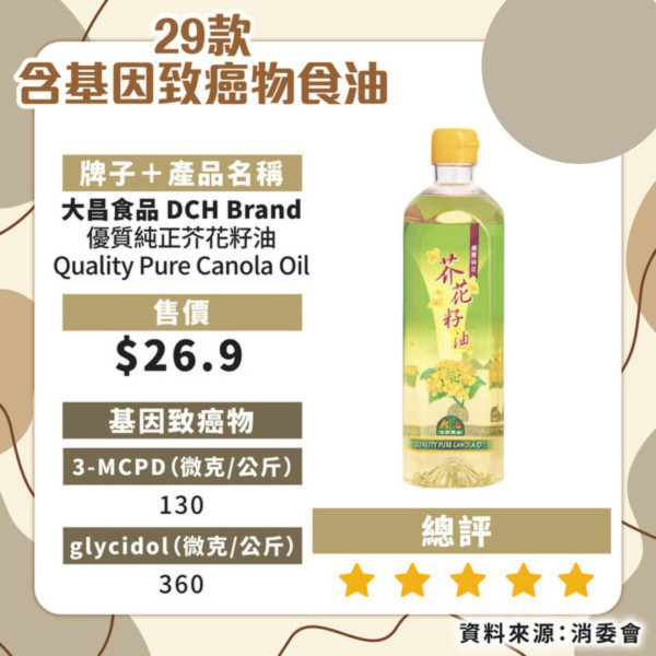 消委會揭近6成食油樣本含致癌物！21款安全食油名單必看 